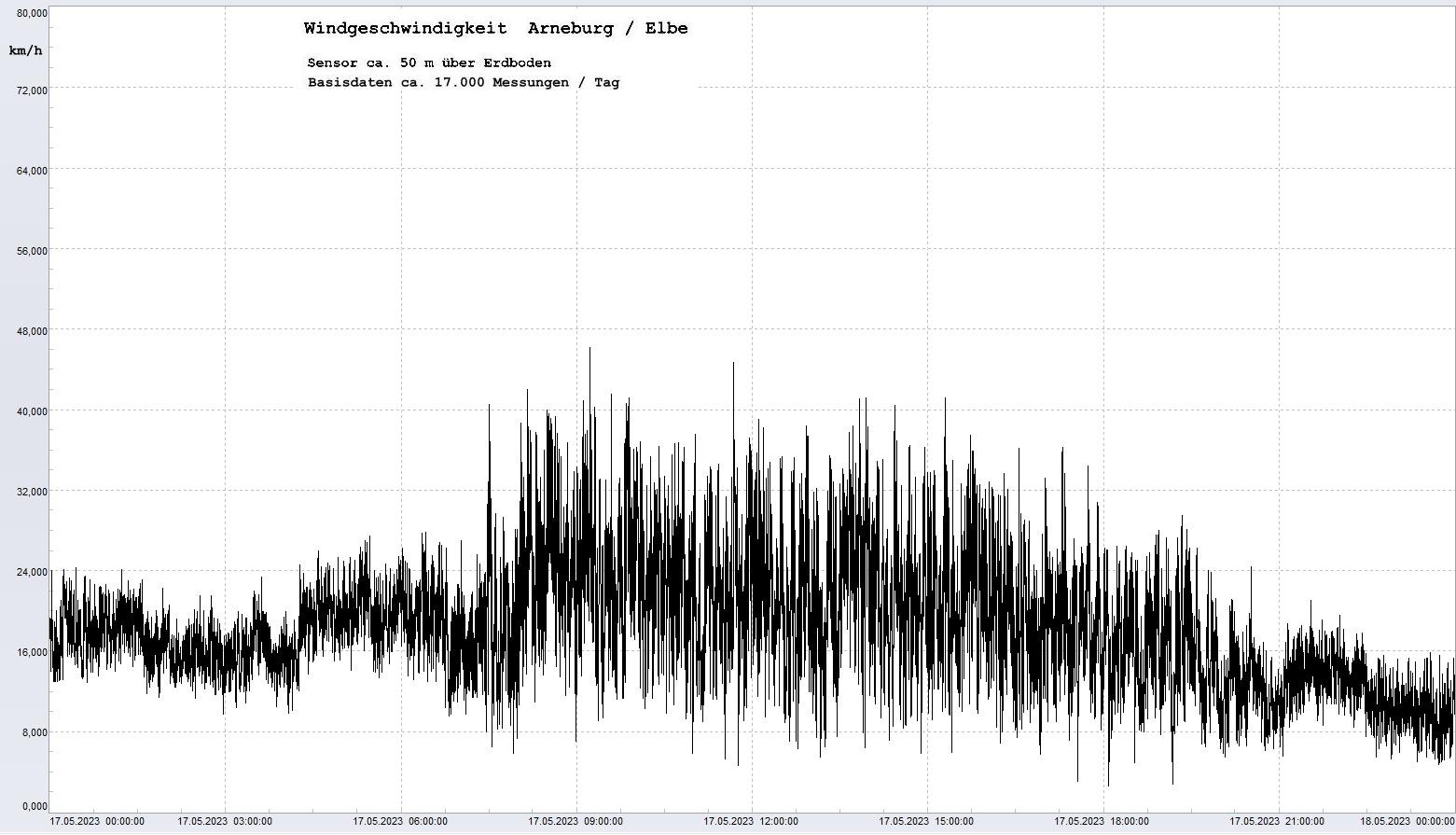 Arneburg Tages-Diagramm Winddaten, 17.05.2023
  Diagramm, Sensor auf Gebude, ca. 50 m ber Erdboden, Basis: 5s-Aufzeichnung