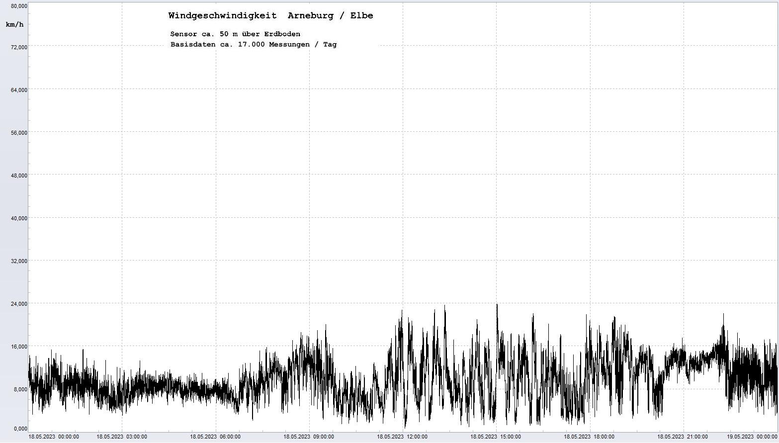 Arneburg Tages-Diagramm Winddaten, 18.05.2023
  Diagramm, Sensor auf Gebude, ca. 50 m ber Erdboden, Basis: 5s-Aufzeichnung