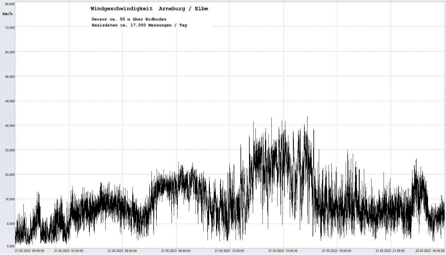 Arneburg Tages-Diagramm Winddaten, 21.05.2023
  Diagramm, Sensor auf Gebude, ca. 50 m ber Erdboden, Basis: 5s-Aufzeichnung