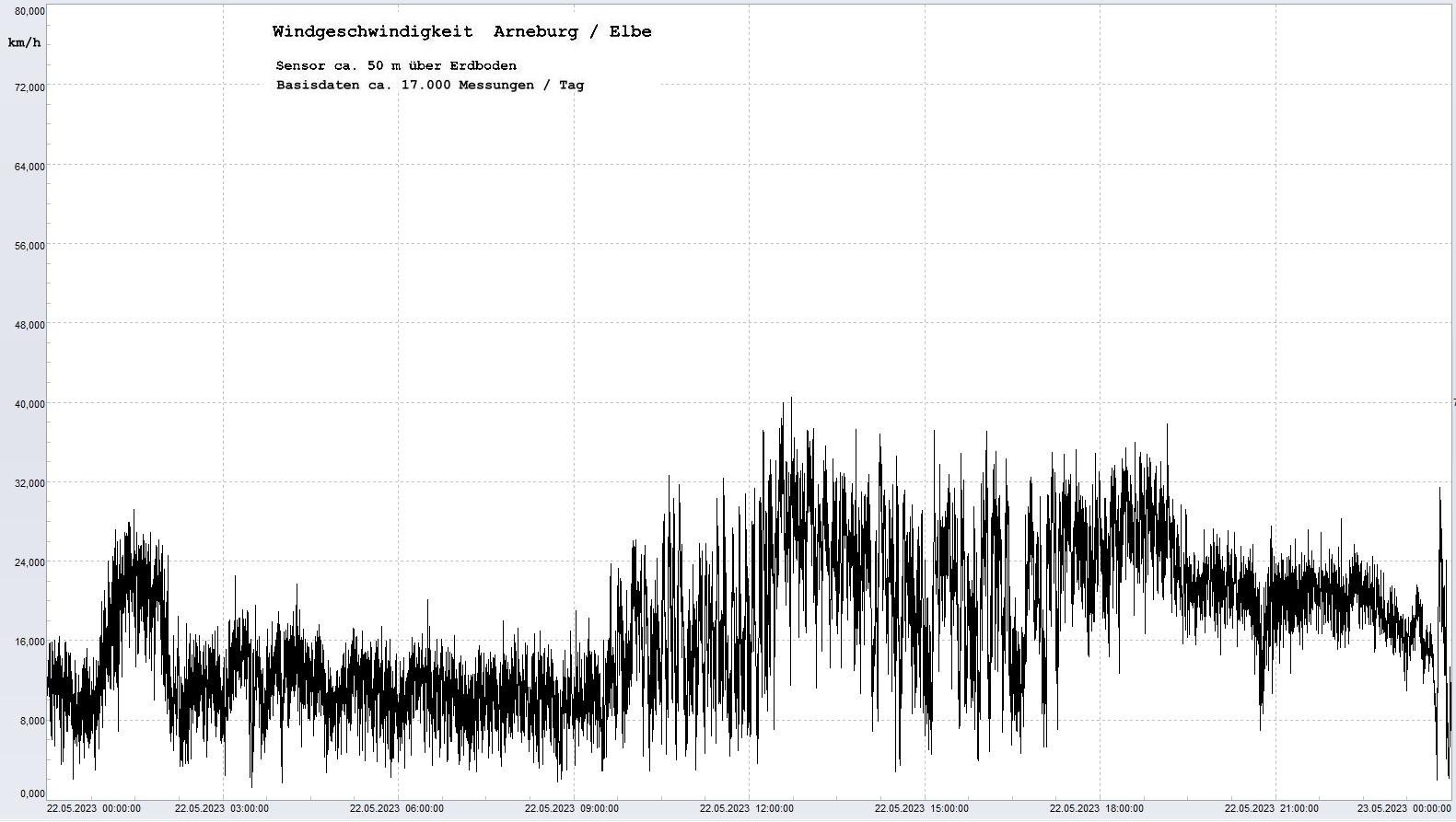 Arneburg Tages-Diagramm Winddaten, 22.05.2023
  Diagramm, Sensor auf Gebude, ca. 50 m ber Erdboden, Basis: 5s-Aufzeichnung