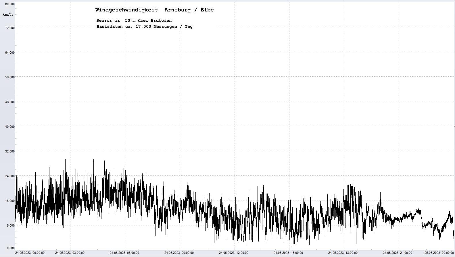 Arneburg Tages-Diagramm Winddaten, 24.05.2023
  Diagramm, Sensor auf Gebude, ca. 50 m ber Erdboden, Basis: 5s-Aufzeichnung