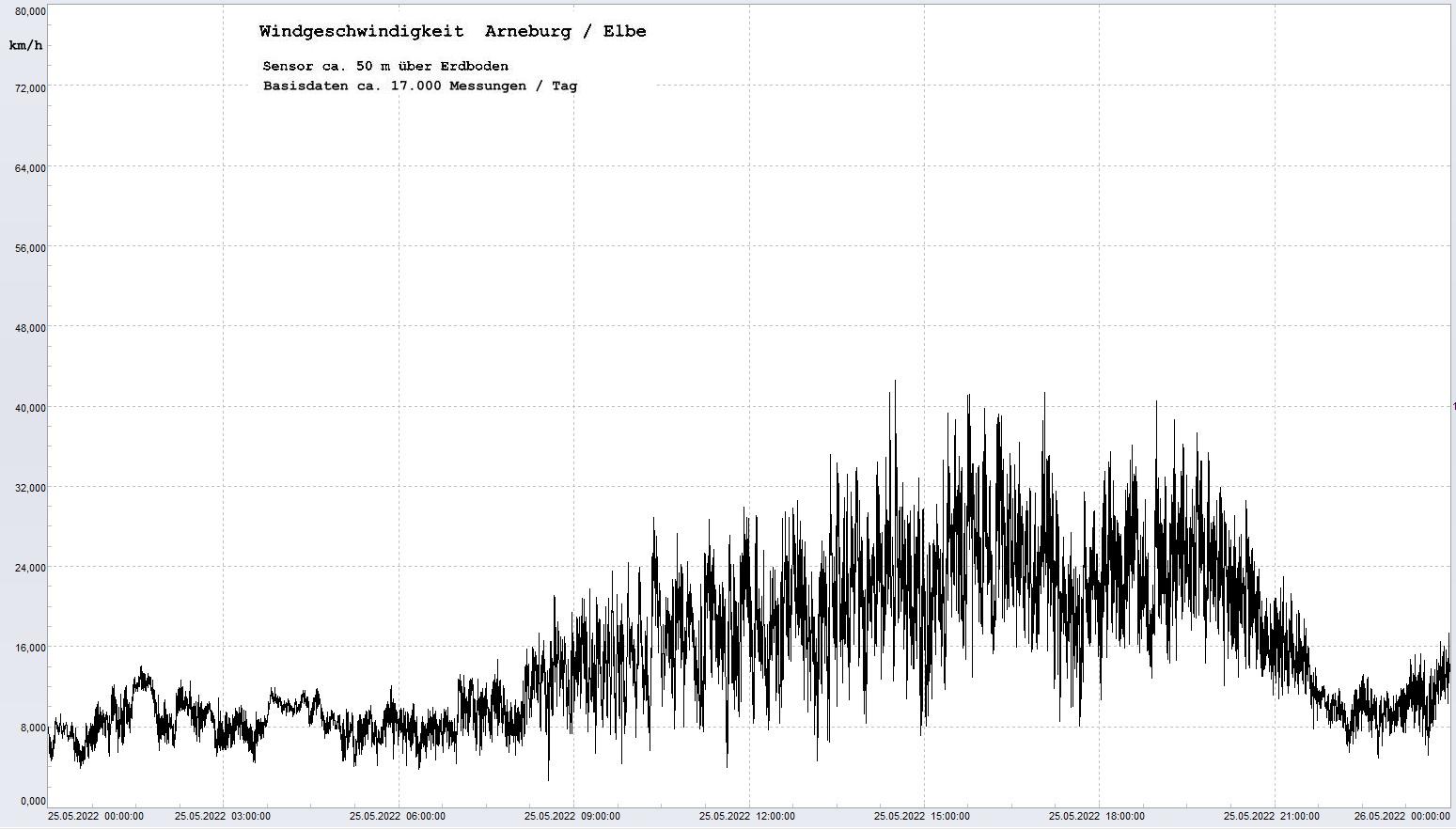 Arneburg Tages-Diagramm Winddaten, 25.05.2023
  Diagramm, Sensor auf Gebude, ca. 50 m ber Erdboden, Basis: 5s-Aufzeichnung