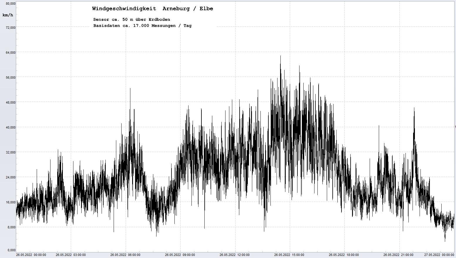 Arneburg Tages-Diagramm Winddaten, 26.05.2023
  Diagramm, Sensor auf Gebude, ca. 50 m ber Erdboden, Basis: 5s-Aufzeichnung