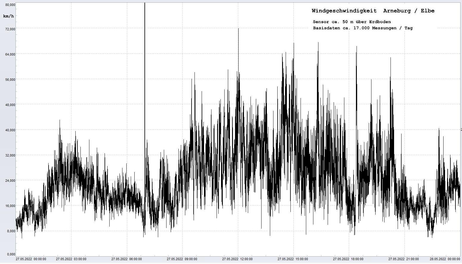 Arneburg Tages-Diagramm Winddaten, 27.05.2023
  Diagramm, Sensor auf Gebude, ca. 50 m ber Erdboden, Basis: 5s-Aufzeichnung