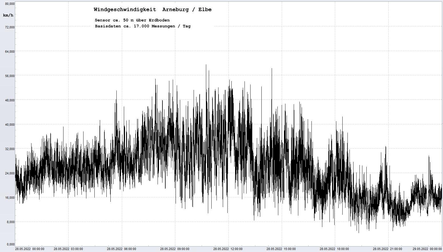 Arneburg Tages-Diagramm Winddaten, 28.05.2023
  Diagramm, Sensor auf Gebude, ca. 50 m ber Erdboden, Basis: 5s-Aufzeichnung