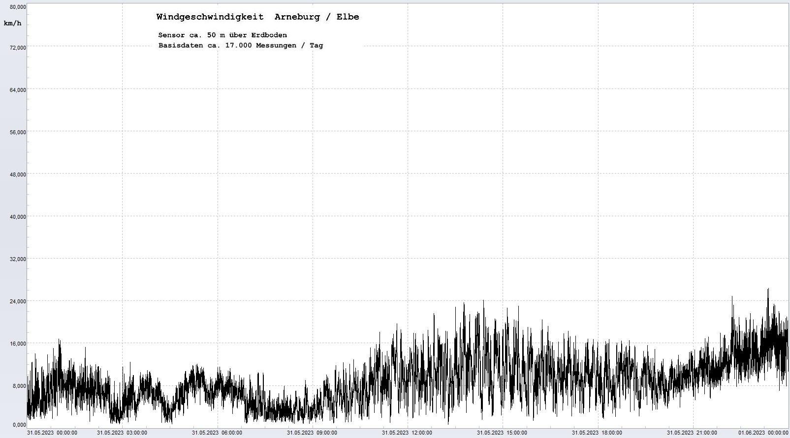 Arneburg Tages-Diagramm Winddaten, 31.05.2023
  Diagramm, Sensor auf Gebude, ca. 50 m ber Erdboden, Basis: 5s-Aufzeichnung