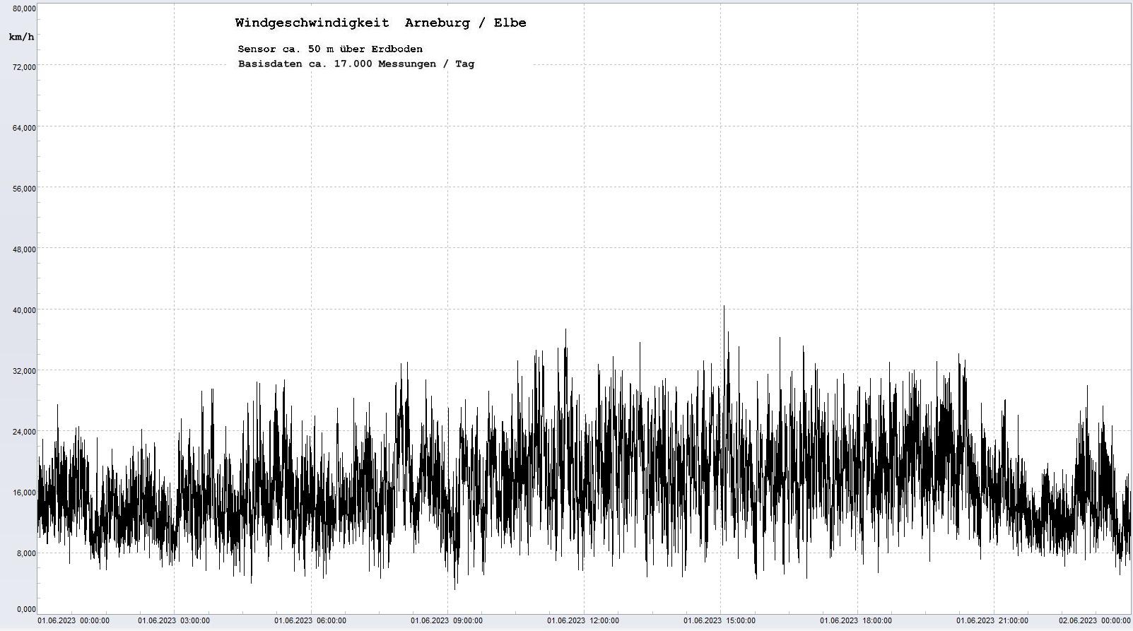 Arneburg Tages-Diagramm Winddaten, 01.06.2023
  Diagramm, Sensor auf Gebude, ca. 50 m ber Erdboden, Basis: 5s-Aufzeichnung