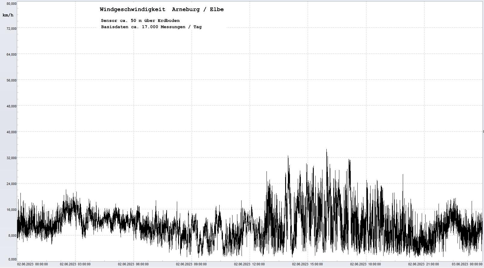 Arneburg Tages-Diagramm Winddaten, 02.06.2023
  Diagramm, Sensor auf Gebude, ca. 50 m ber Erdboden, Basis: 5s-Aufzeichnung