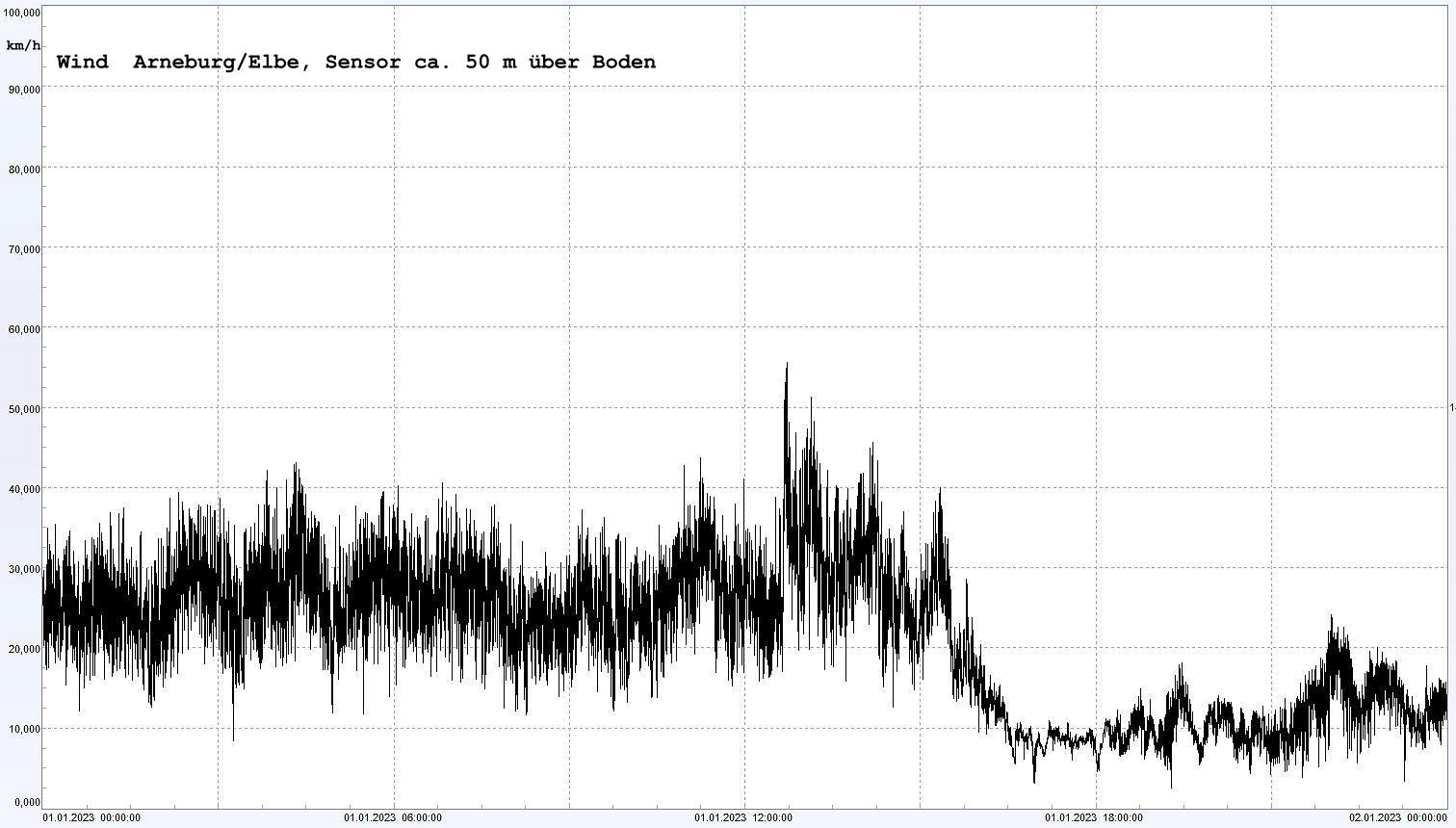 Arneburg Winddaten 01.01.2023, 
  Sensor auf Gebude, ca. 50 m ber Erdboden, 5s-Aufzeichnung