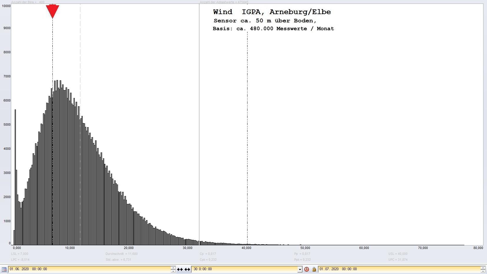 Arneburg Histogramm Winddaten Monat Juni 2020, 
  Sensor auf Gebude, ca. 50 m ber Erdboden, Basis: 5s-Aufzeichnung