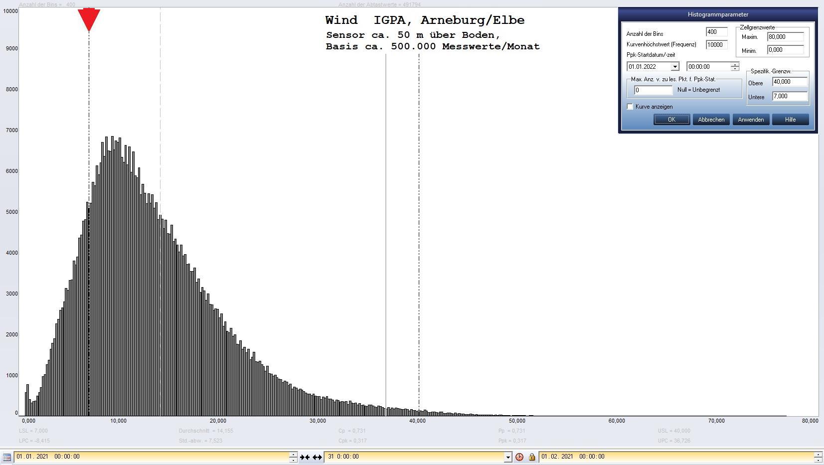 Arneburg Histogramm Winddaten Monat Januar 2021, 
  Sensor auf Gebude, ca. 50 m ber Erdboden, Basis: 5s-Aufzeichnung