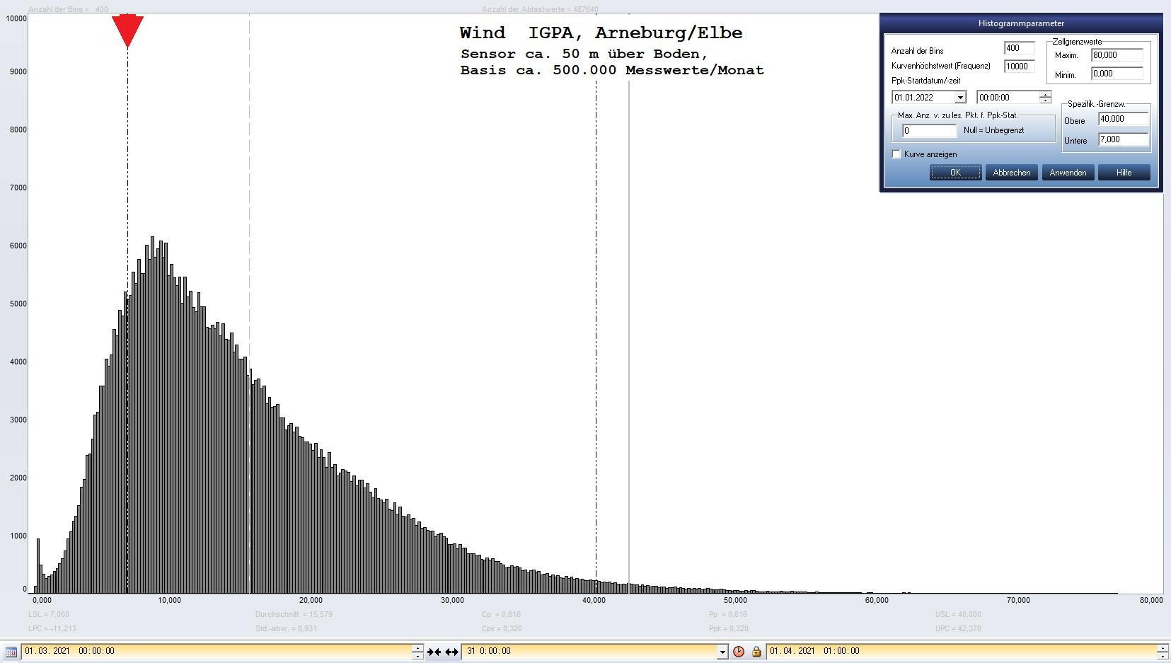 Arneburg Histogramm Winddaten Monat Mrz 2021, 
  Sensor auf Gebude, ca. 50 m ber Erdboden, Basis: 5s-Aufzeichnung