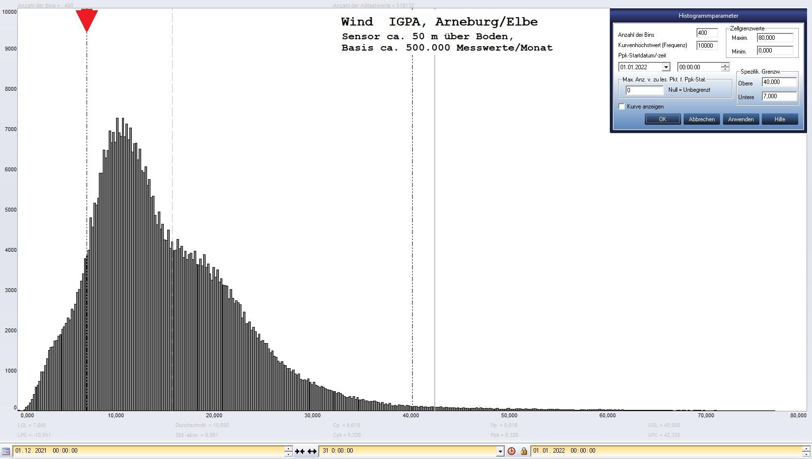 Arneburg Histogramm Winddaten Monat Dezember 2021, 
  Sensor auf Gebude, ca. 50 m ber Erdboden, Basis: 5s-Aufzeichnung