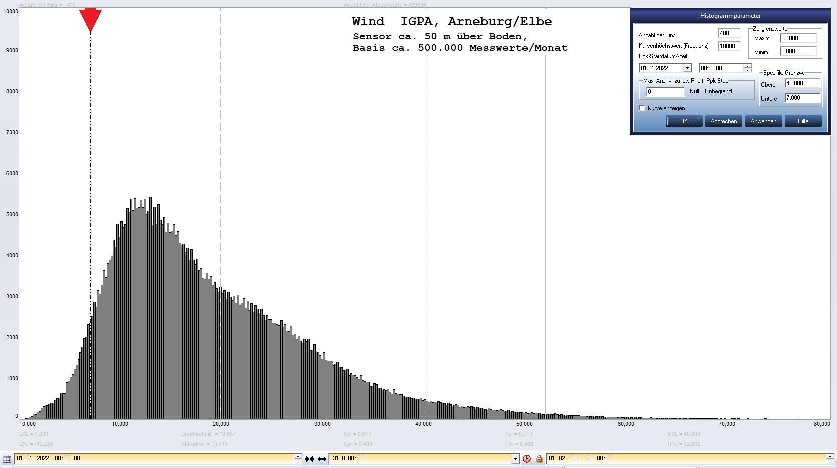 Arneburg Histogramm Winddaten Monat Januar 2022, 
  Sensor auf Gebude, ca. 50 m ber Erdboden, Basis: 5s-Aufzeichnung