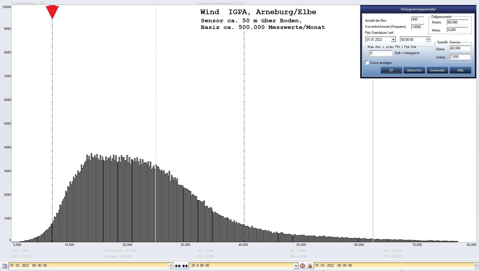 Arneburg Histogramm Winddaten Monat Februar 2022, 
  Sensor auf Gebude, ca. 50 m ber Erdboden, Basis: 5s-Aufzeichnung