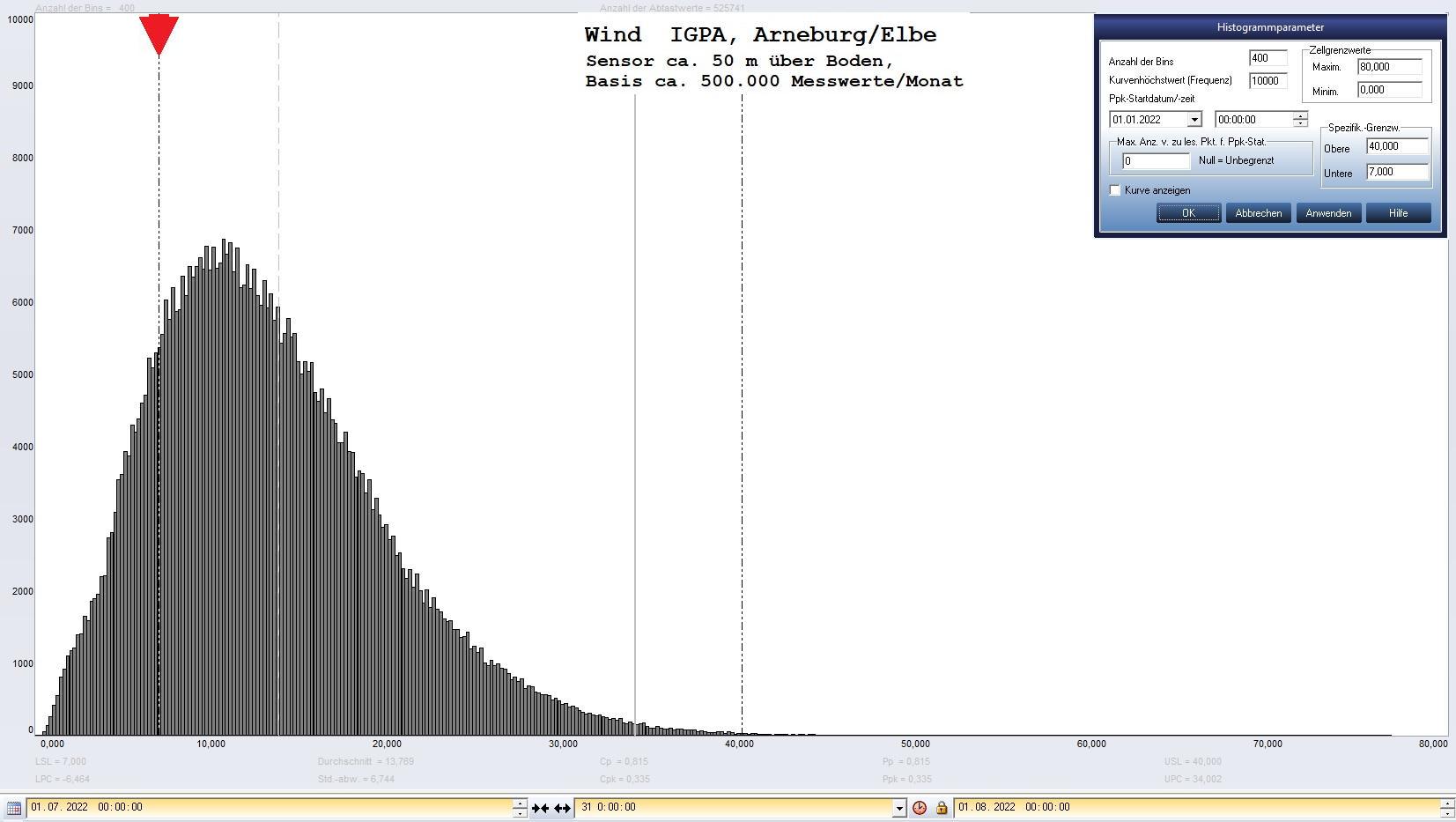 Arneburg Histogramm Winddaten Monat Juli 2022, 
  Sensor auf Gebude, ca. 50 m ber Erdboden, Basis: 5s-Aufzeichnung
