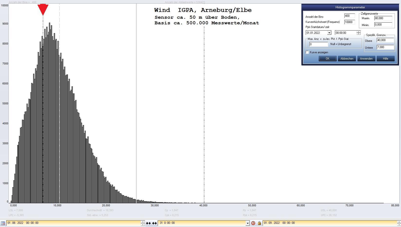 Arneburg Histogramm Winddaten Monat August 2022, 
  Sensor auf Gebude, ca. 50 m ber Erdboden, Basis: 5s-Aufzeichnung