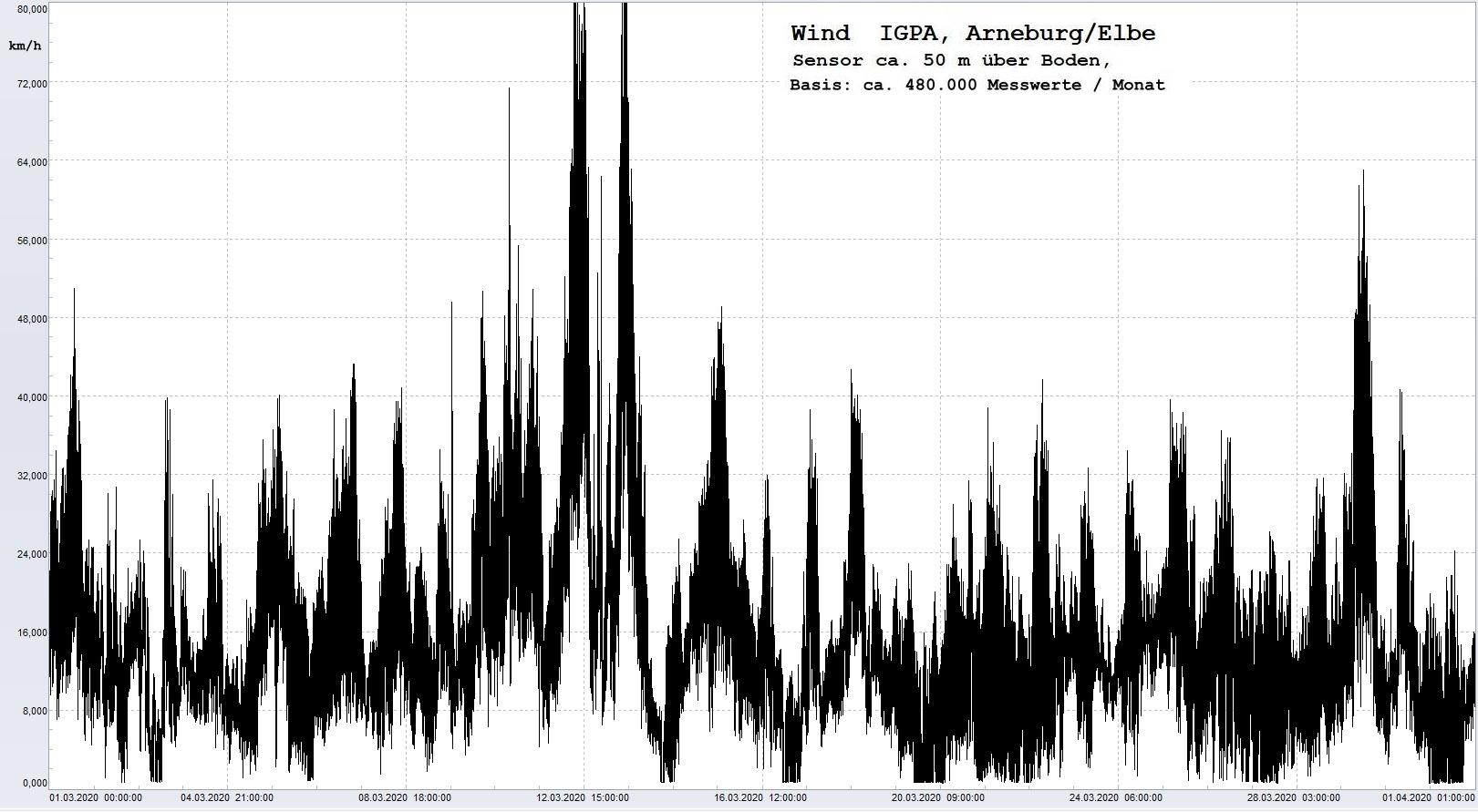 Arneburg Histogramm Winddaten Monat Mrz 2020, 
  Sensor auf Gebude, ca. 50 m ber Erdboden, Basis: 5s-Aufzeichnung