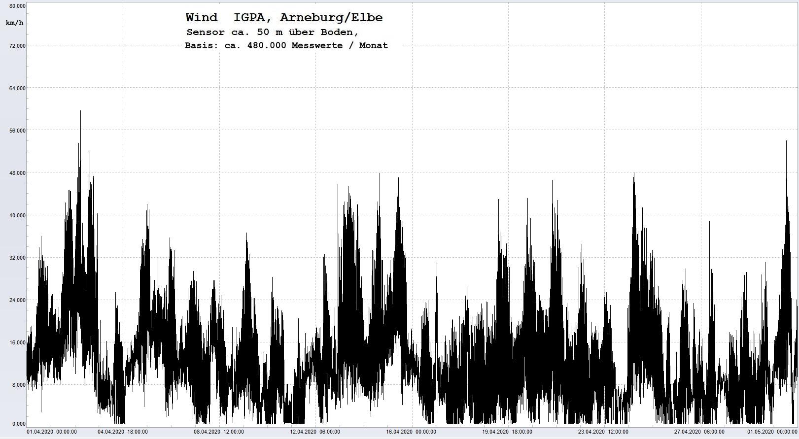 Arneburg Histogramm Winddaten Monat April 2020, 
  Sensor auf Gebude, ca. 50 m ber Erdboden, Basis: 5s-Aufzeichnung