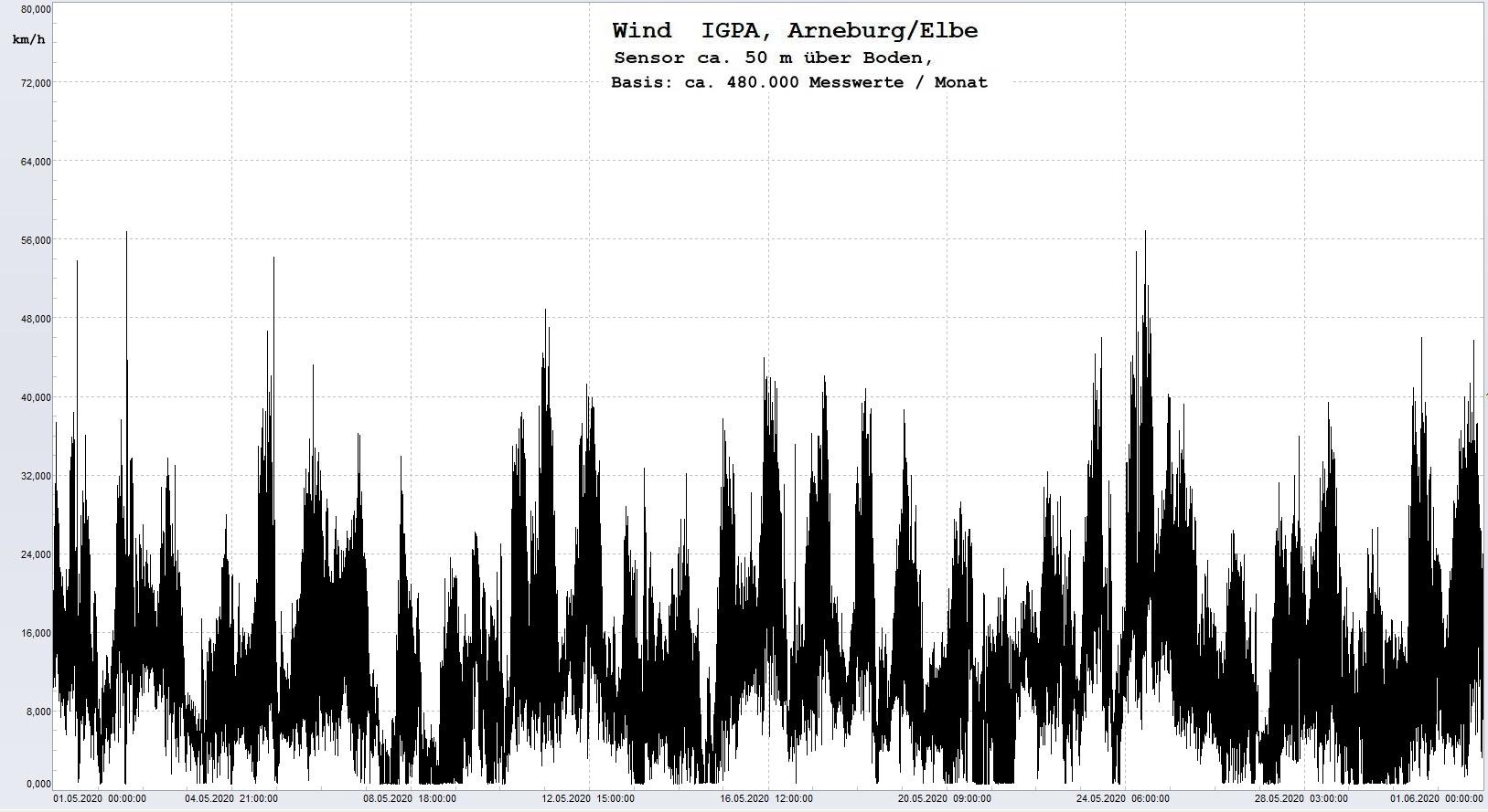 Arneburg Histogramm Winddaten Monat Mai 2020, 
  Sensor auf Gebude, ca. 50 m ber Erdboden, Basis: 5s-Aufzeichnung
