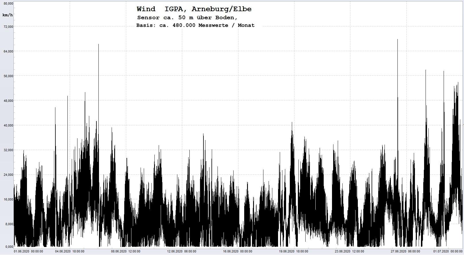 Arneburg Histogramm Winddaten Monat Juni 2020, 
  Sensor auf Gebude, ca. 50 m ber Erdboden, Basis: 5s-Aufzeichnung