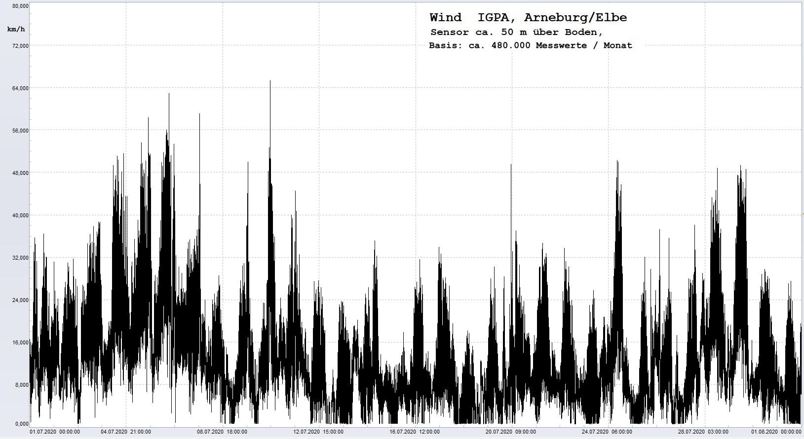 Arneburg Histogramm Winddaten Monat Juli 2020, 
  Sensor auf Gebude, ca. 50 m ber Erdboden, Basis: 5s-Aufzeichnung