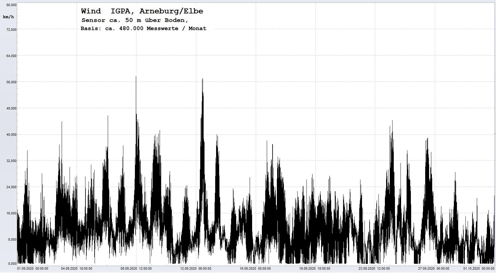 Arneburg Histogramm Winddaten Monat September 2020, 
  Sensor auf Gebude, ca. 50 m ber Erdboden, Basis: 5s-Aufzeichnung