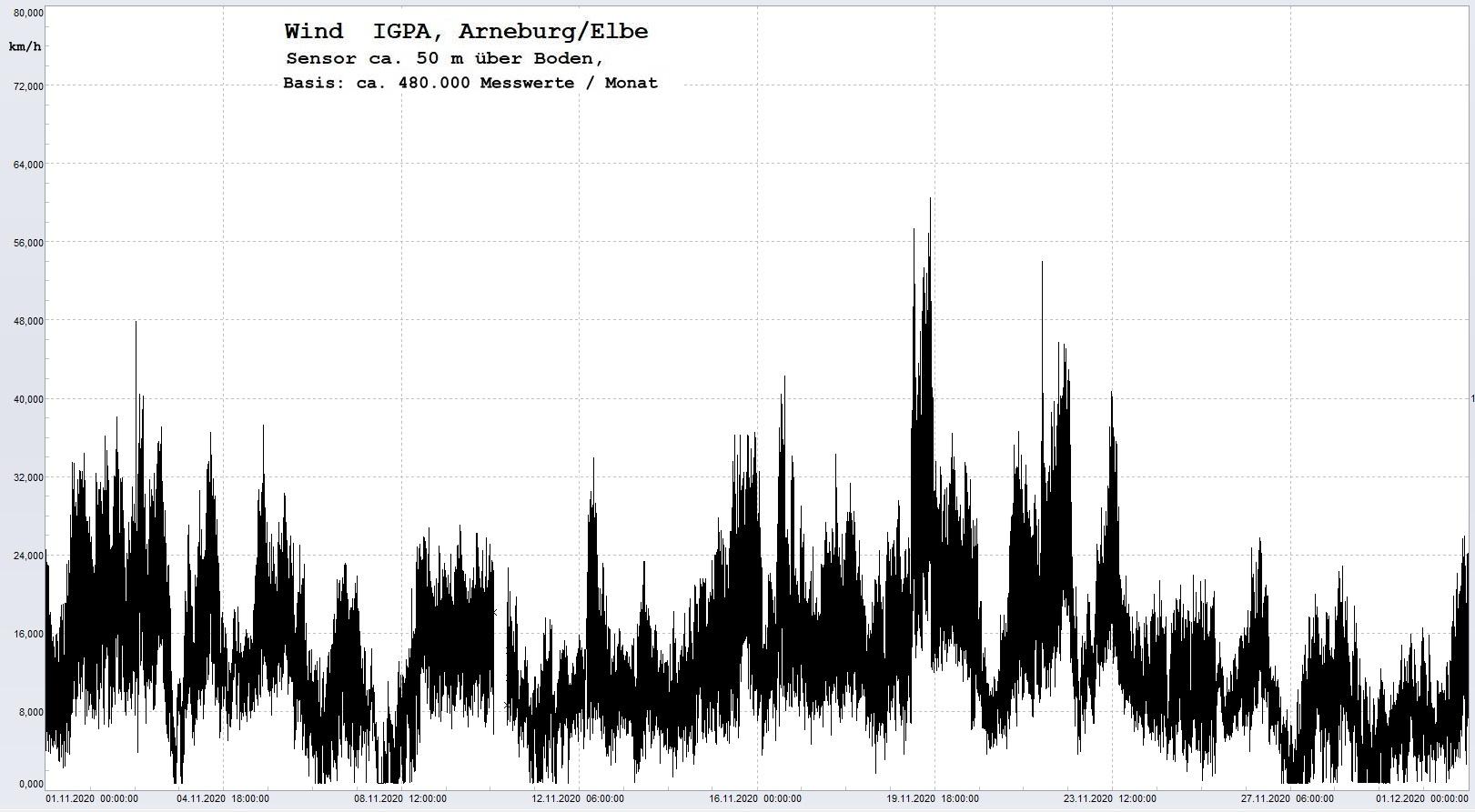 Arneburg Histogramm Winddaten Monat November 2020, 
  Sensor auf Gebude, ca. 50 m ber Erdboden, Basis: 5s-Aufzeichnung