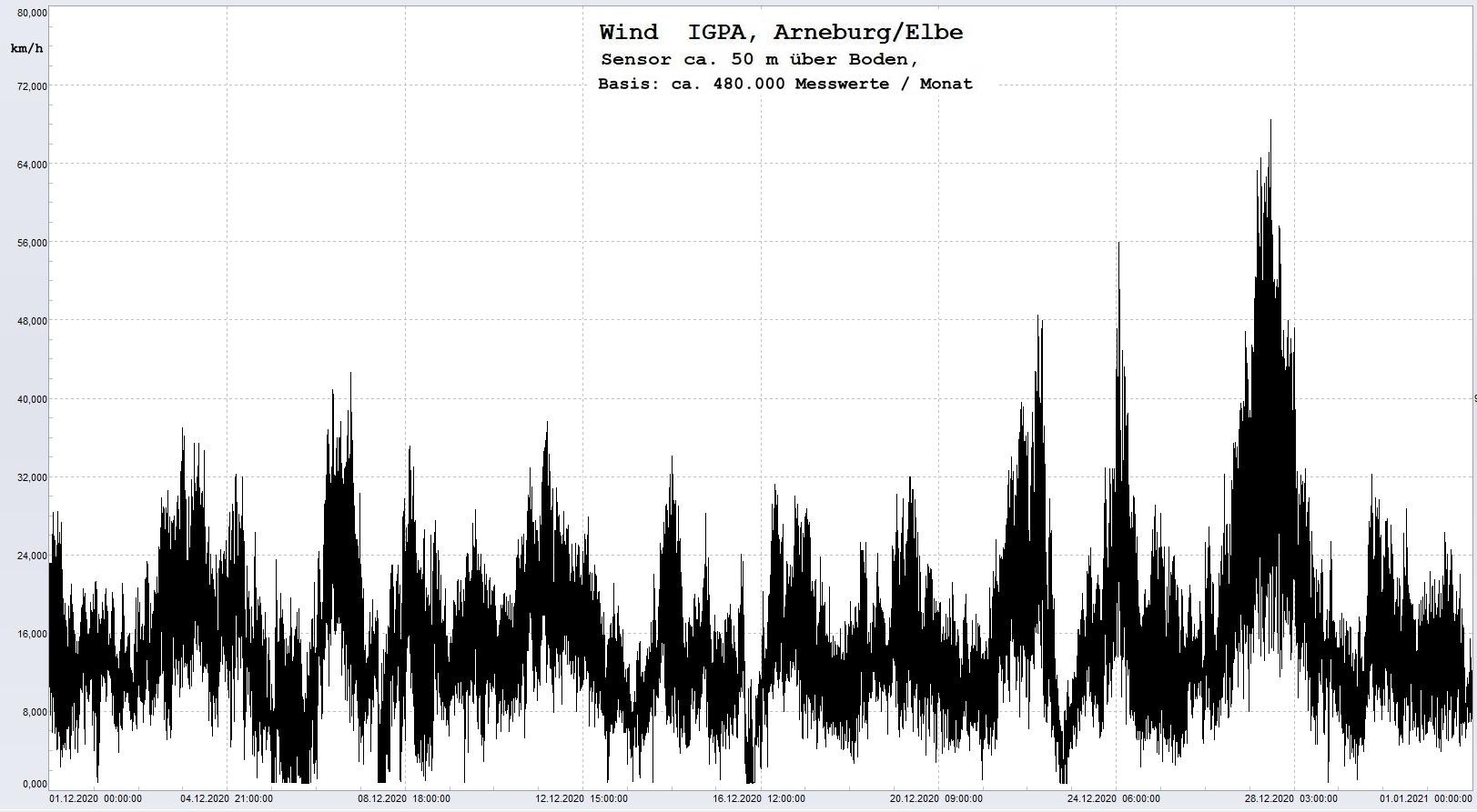 Arneburg Histogramm Winddaten Monat Dezember 2020, 
  Sensor auf Gebude, ca. 50 m ber Erdboden, Basis: 5s-Aufzeichnung