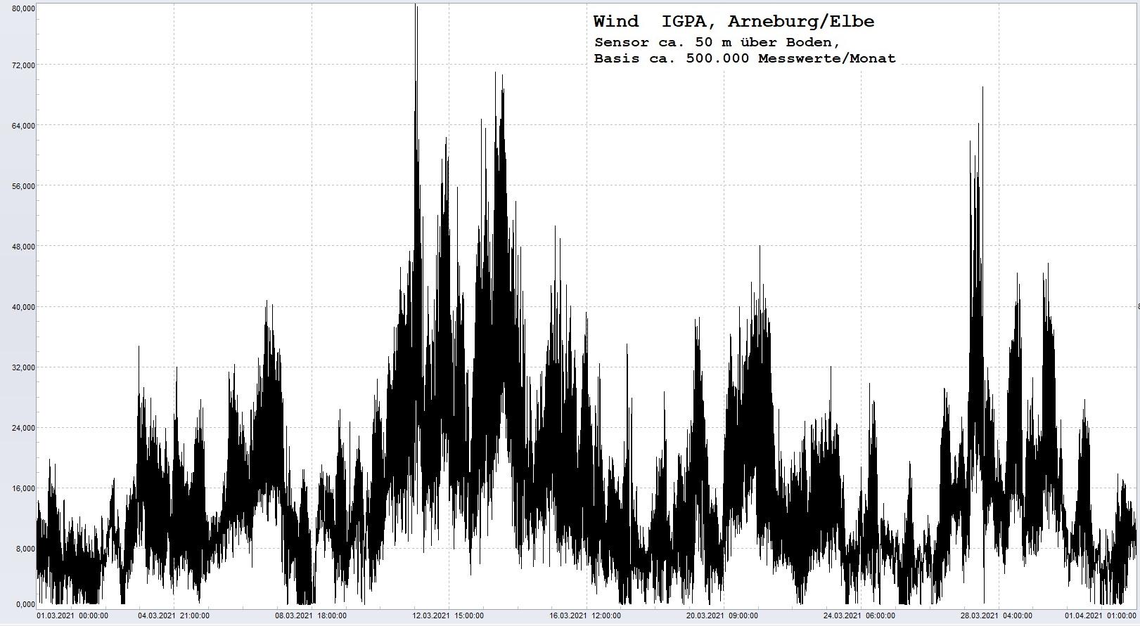 Arneburg Histogramm Winddaten Monat Mrz 2021, 
  Sensor auf Gebude, ca. 50 m ber Erdboden, Basis: 5s-Aufzeichnung
