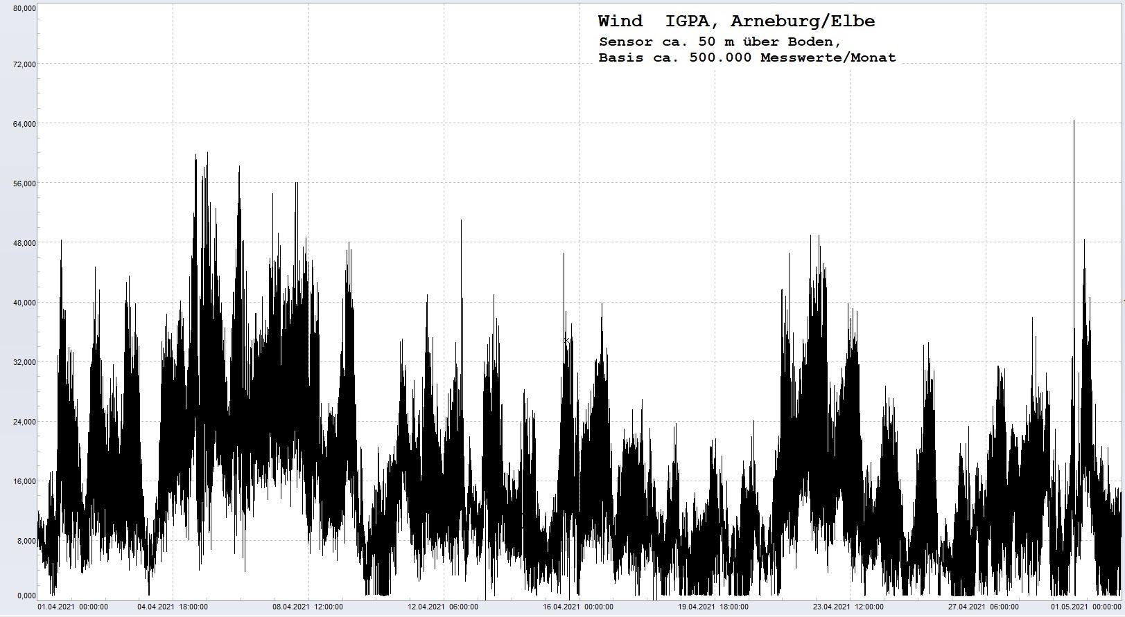 Arneburg Histogramm Winddaten Monat April 2021, 
  Sensor auf Gebude, ca. 50 m ber Erdboden, Basis: 5s-Aufzeichnung