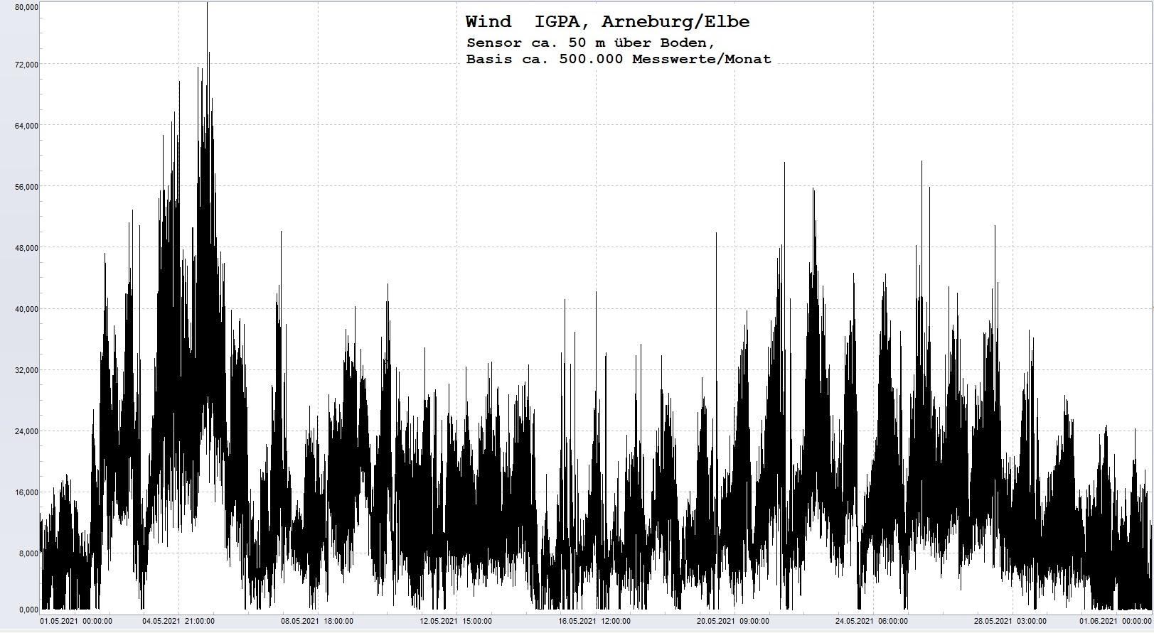 Arneburg Histogramm Winddaten Monat Mai 2021, 
  Sensor auf Gebude, ca. 50 m ber Erdboden, Basis: 5s-Aufzeichnung
