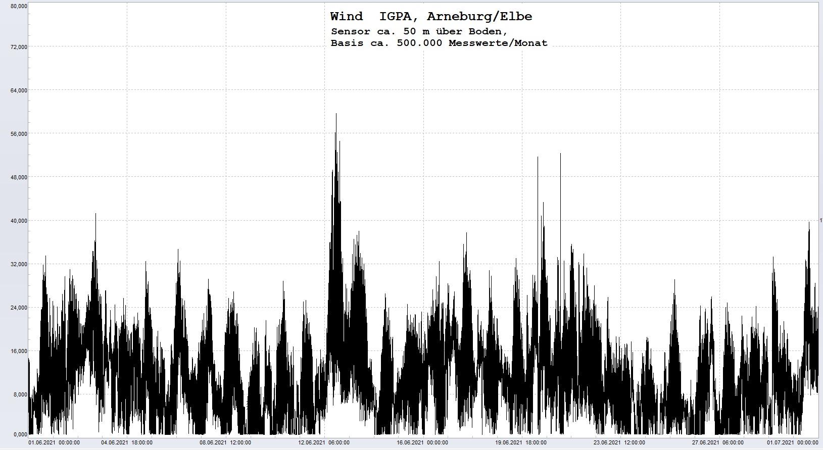 Arneburg Histogramm Winddaten Monat Juni 2021, 
  Sensor auf Gebude, ca. 50 m ber Erdboden, Basis: 5s-Aufzeichnung