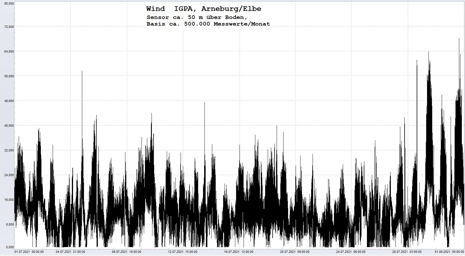 Arneburg Histogramm Winddaten Monat Juli 2021, 
  Sensor auf Gebude, ca. 50 m ber Erdboden, Basis: 5s-Aufzeichnung