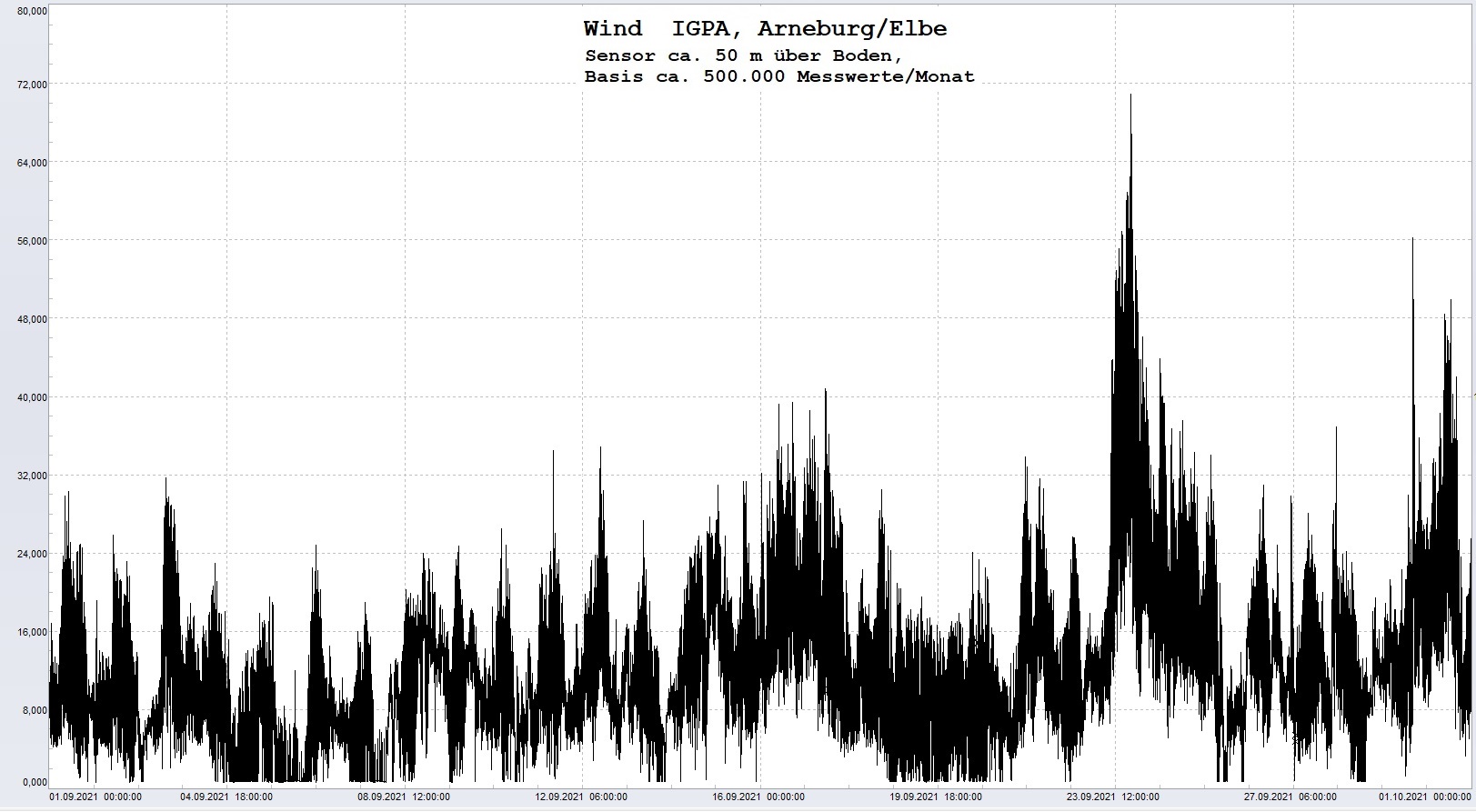 Arneburg Histogramm Winddaten Monat September 2021, 
  Sensor auf Gebude, ca. 50 m ber Erdboden, Basis: 5s-Aufzeichnung