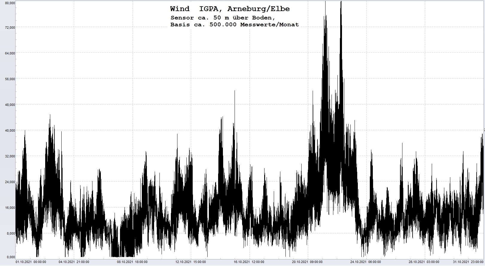 Arneburg Histogramm Winddaten Monat Oktober 2021, 
  Sensor auf Gebude, ca. 50 m ber Erdboden, Basis: 5s-Aufzeichnung