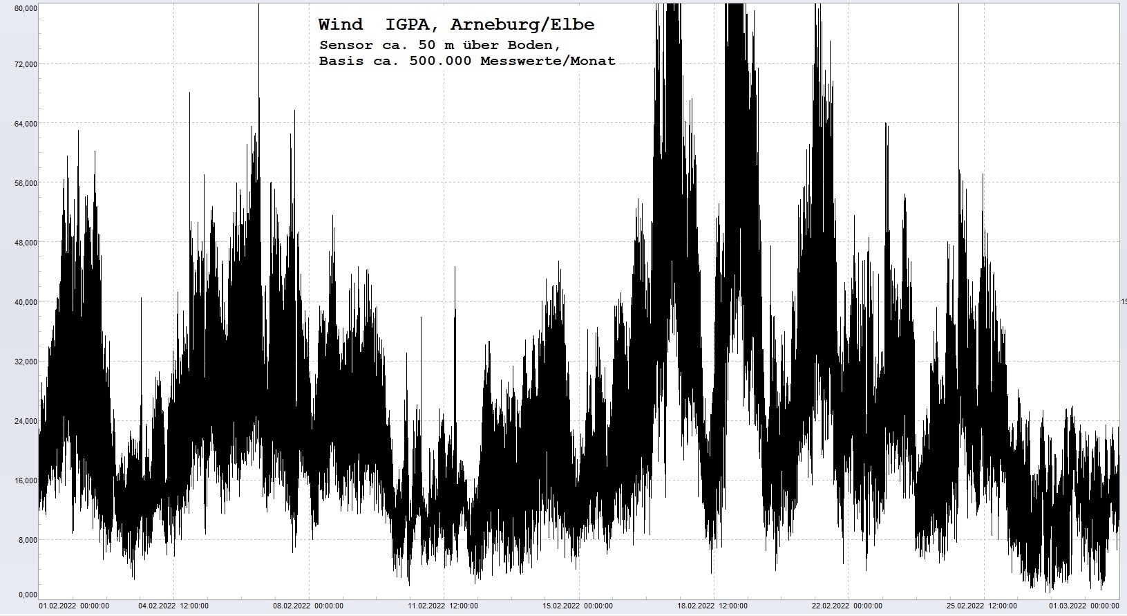 Arneburg Histogramm Winddaten Monat Februar 2022, 
  Sensor auf Gebude, ca. 50 m ber Erdboden, Basis: 5s-Aufzeichnung