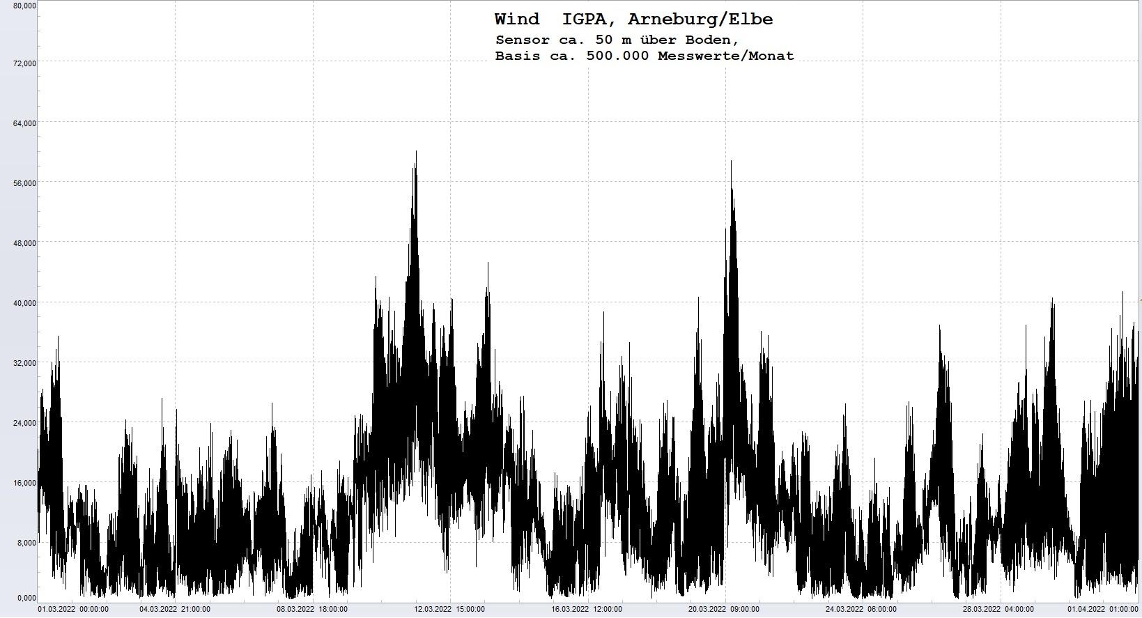 Arneburg Histogramm Winddaten Monat Mrz 2022, 
  Sensor auf Gebude, ca. 50 m ber Erdboden, Basis: 5s-Aufzeichnung