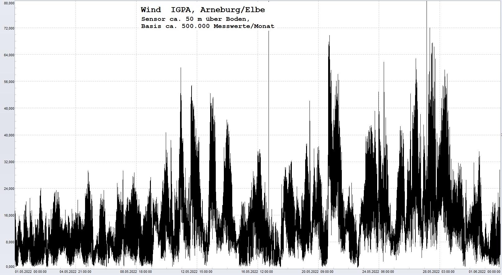 Arneburg Histogramm Winddaten Monat Mai 2022, 
  Sensor auf Gebude, ca. 50 m ber Erdboden, Basis: 5s-Aufzeichnung