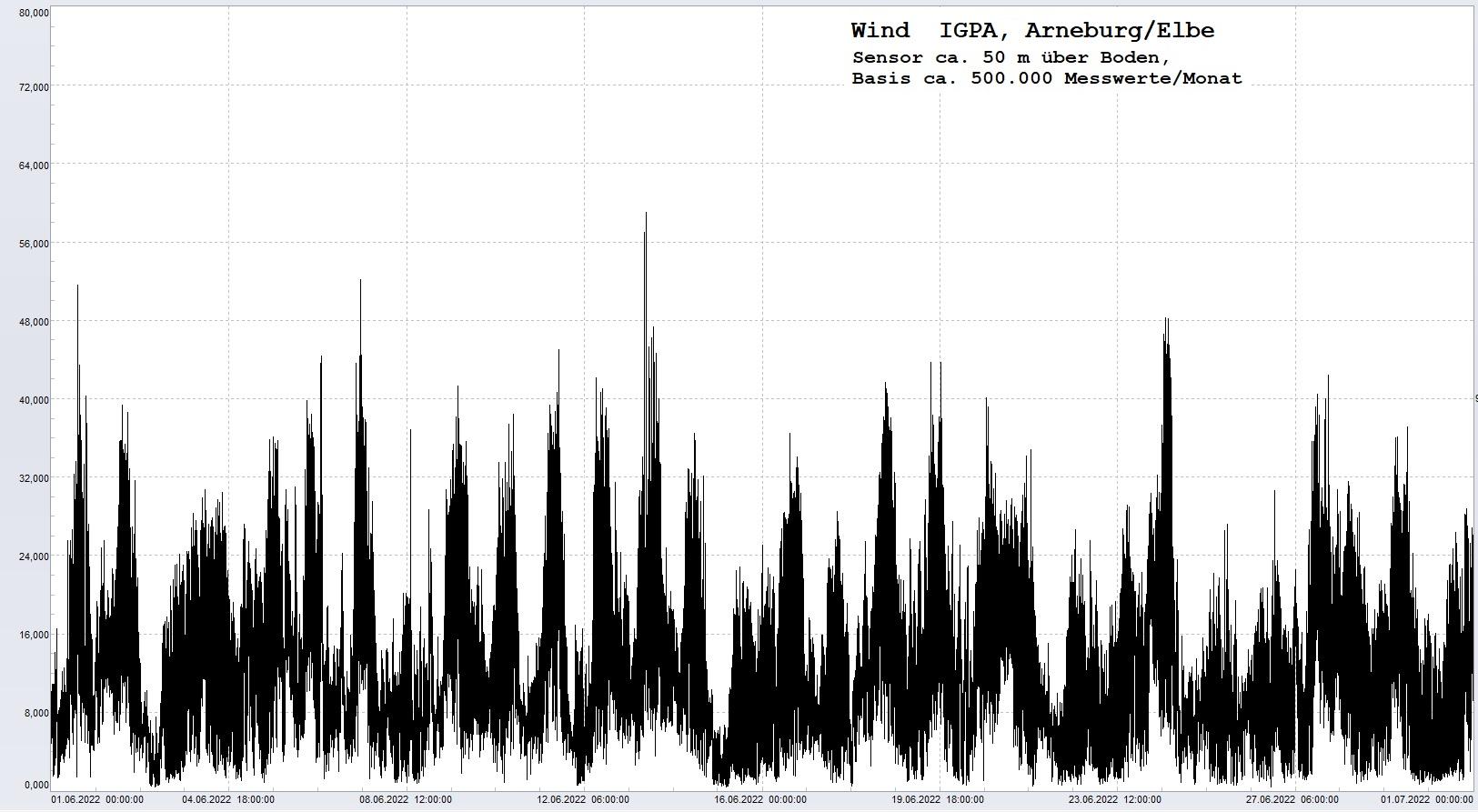 Arneburg Histogramm Winddaten Monat Juni 2022, 
  Sensor auf Gebude, ca. 50 m ber Erdboden, Basis: 5s-Aufzeichnung