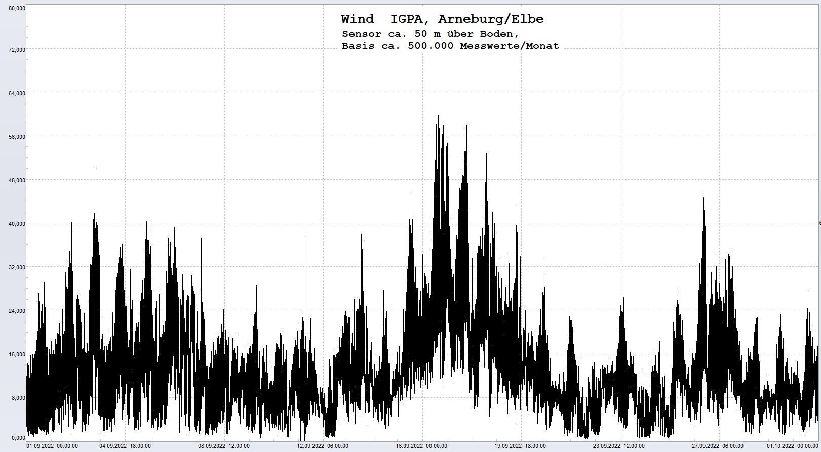 Arneburg Histogramm Winddaten Monat September 2022, 
  Sensor auf Gebude, ca. 50 m ber Erdboden, Basis: 5s-Aufzeichnung