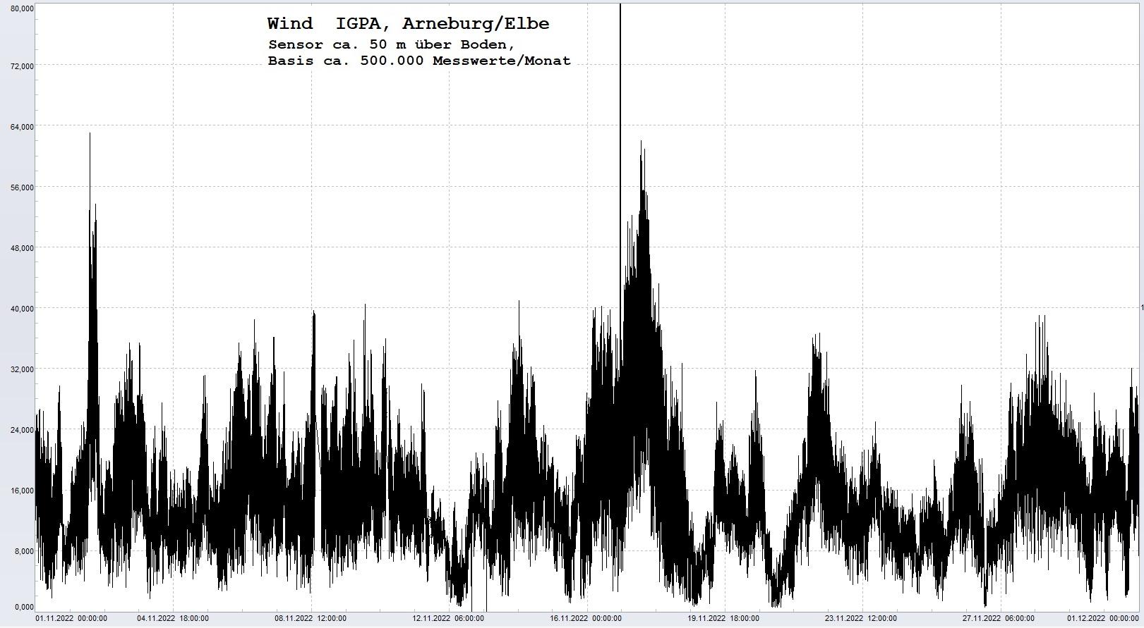 Arneburg Histogramm Winddaten Monat November 2022, 
  Sensor auf Gebude, ca. 50 m ber Erdboden, Basis: 5s-Aufzeichnung