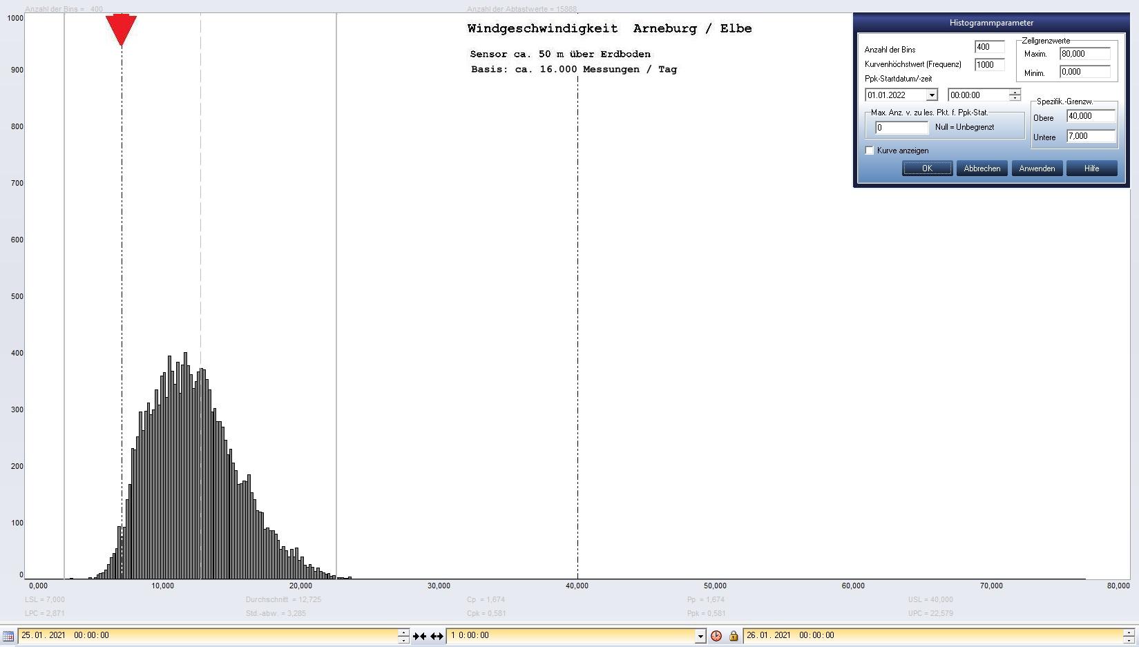 Arneburg Tages-Histogramm Winddaten, 25.01.2021
  Histogramm, Sensor auf Gebude, ca. 50 m ber Erdboden, Basis: 5s-Aufzeichnung