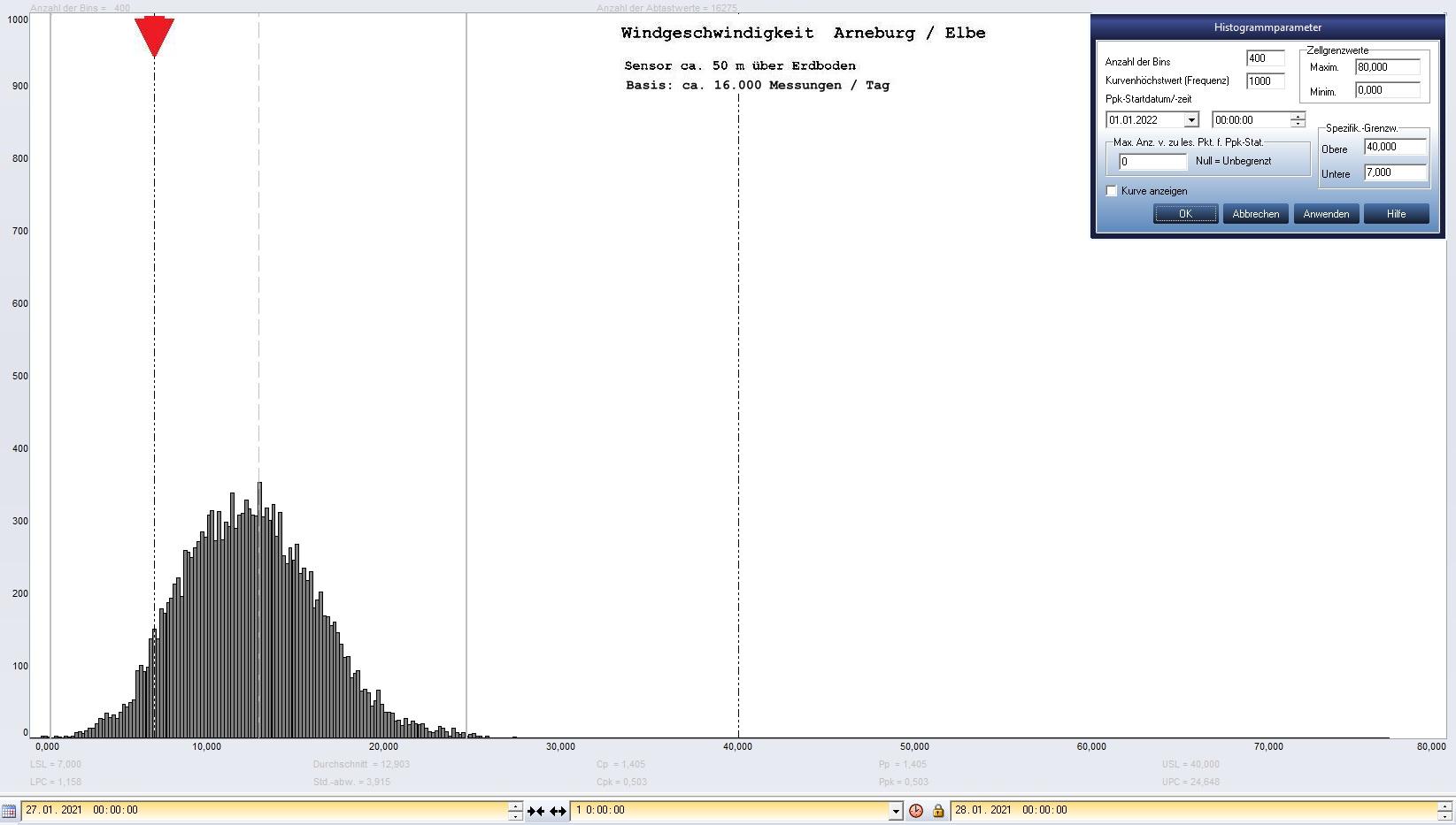 Arneburg Tages-Histogramm Winddaten, 27.01.2021
  Histogramm, Sensor auf Gebude, ca. 50 m ber Erdboden, Basis: 5s-Aufzeichnung