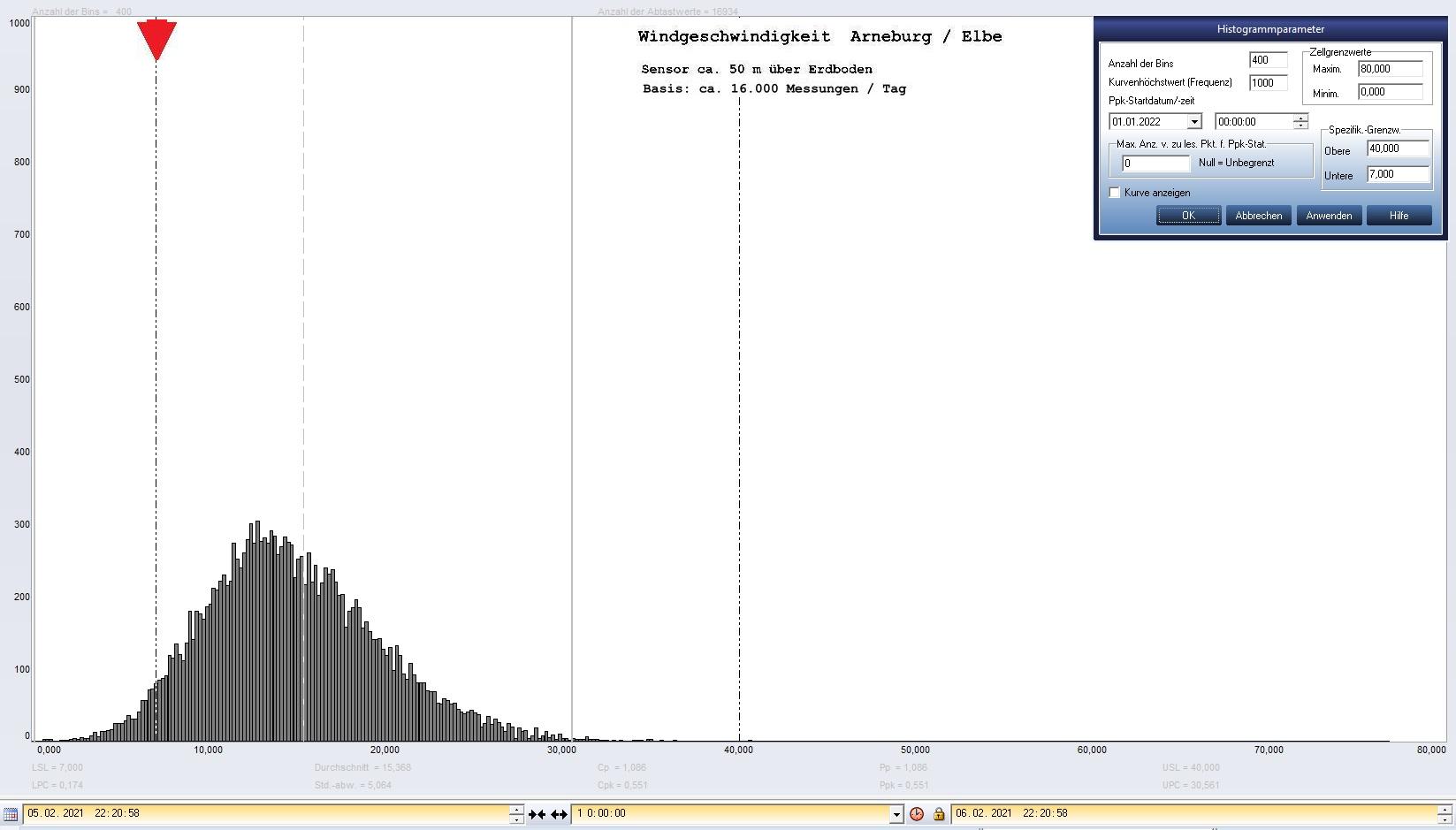 Arneburg Tages-Histogramm Winddaten, 05.02.2021
  Histogramm, Sensor auf Gebude, ca. 50 m ber Erdboden, Basis: 5s-Aufzeichnung