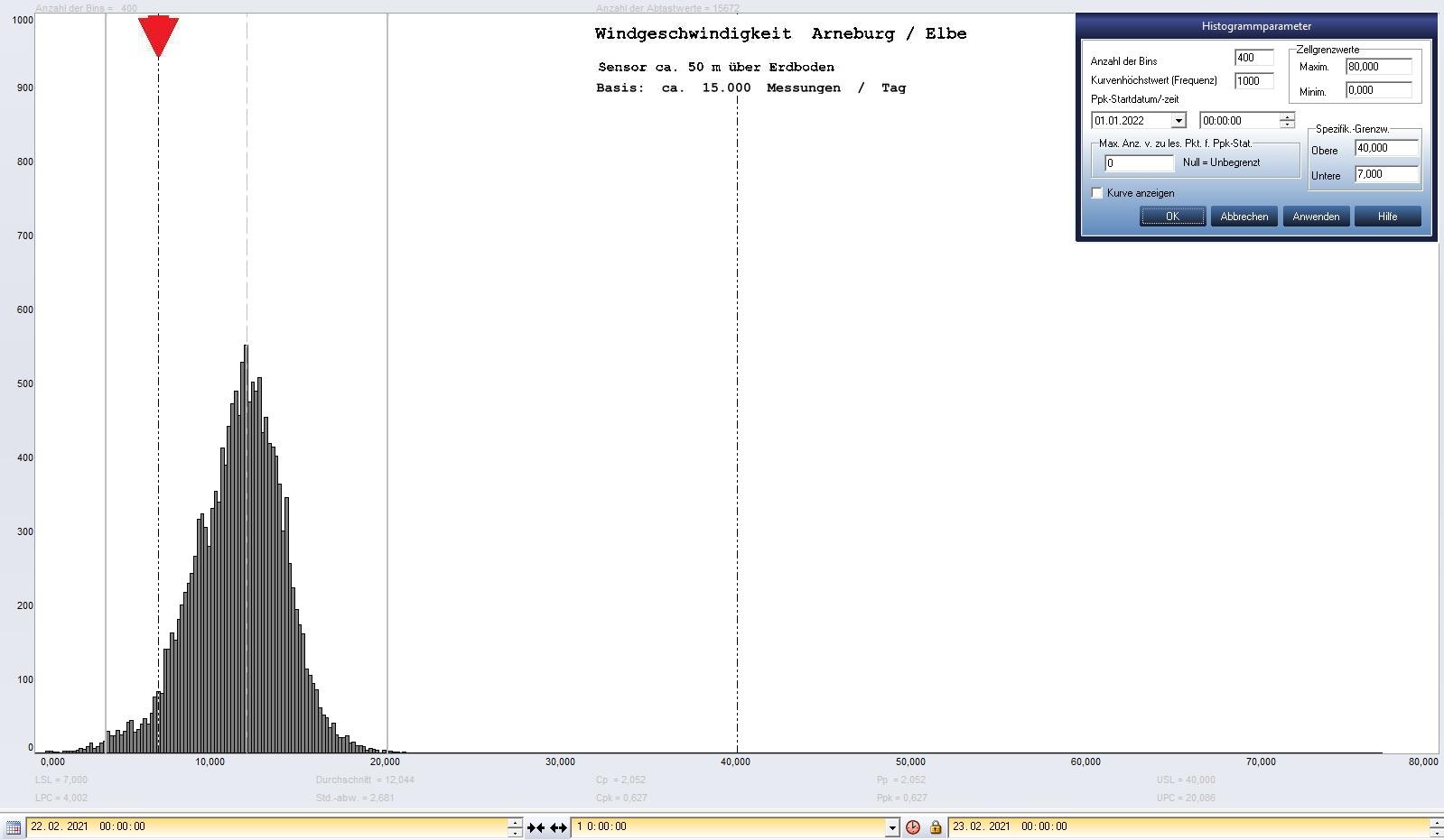Arneburg Tages-Histogramm Winddaten, 22.02.2021
  Histogramm, Sensor auf Gebude, ca. 50 m ber Erdboden, Basis: 5s-Aufzeichnung