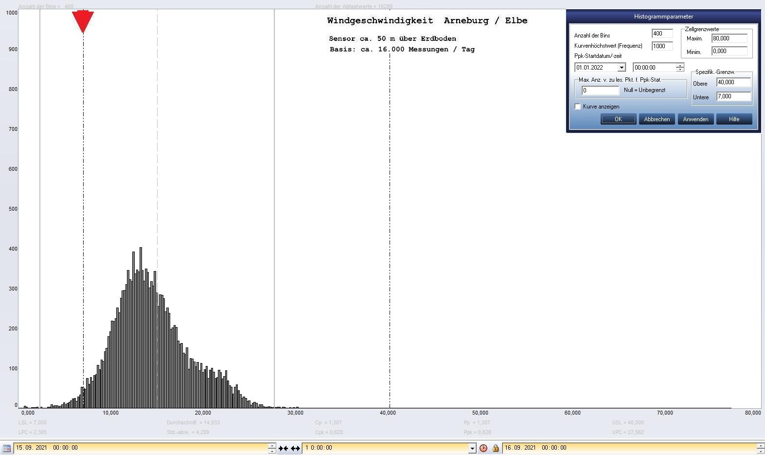 Arneburg Tages-Histogramm Winddaten, 15.09.2021
  Histogramm, Sensor auf Gebude, ca. 50 m ber Erdboden, Basis: 5s-Aufzeichnung