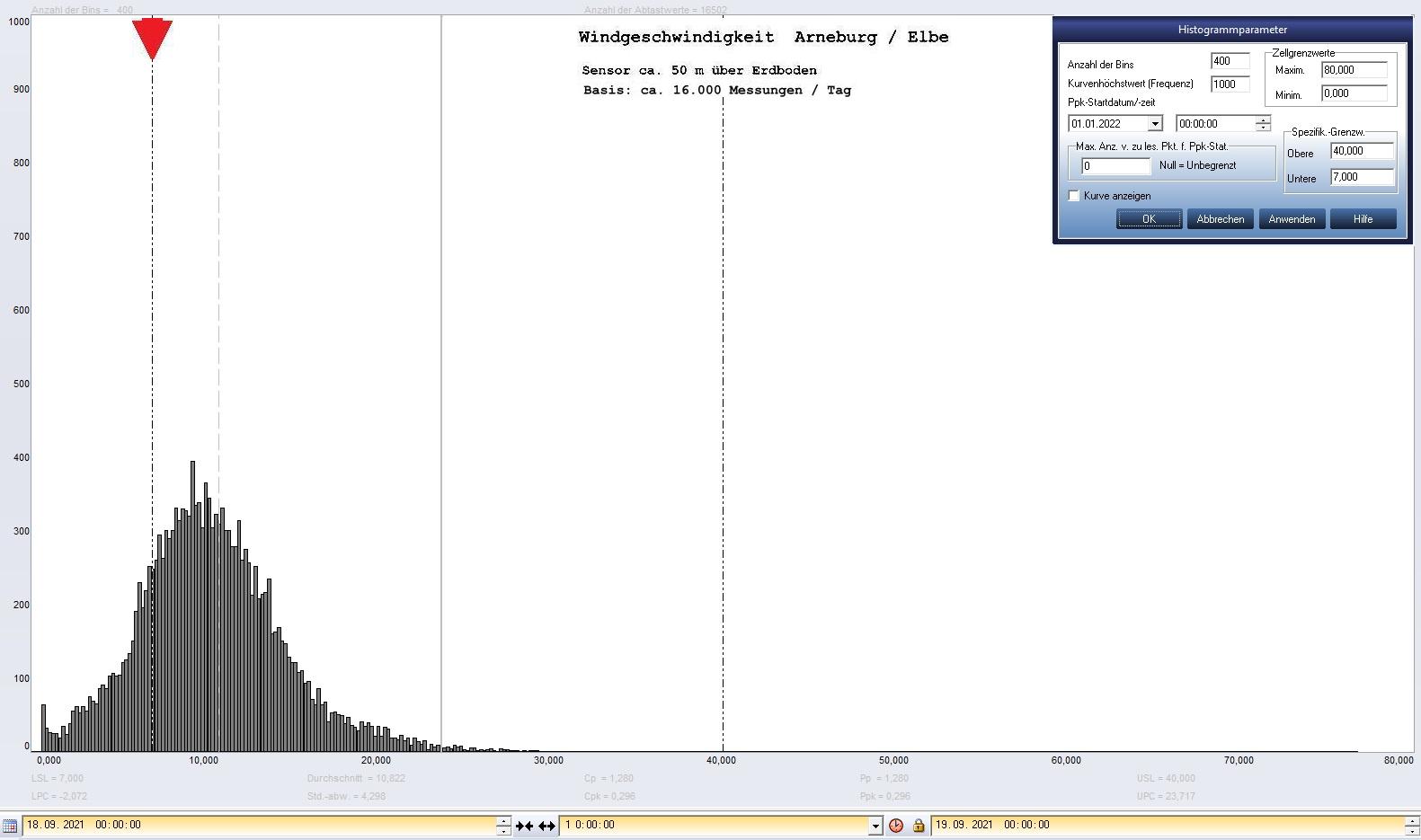 Arneburg Tages-Histogramm Winddaten, 18.09.2021
  Histogramm, Sensor auf Gebude, ca. 50 m ber Erdboden, Basis: 5s-Aufzeichnung