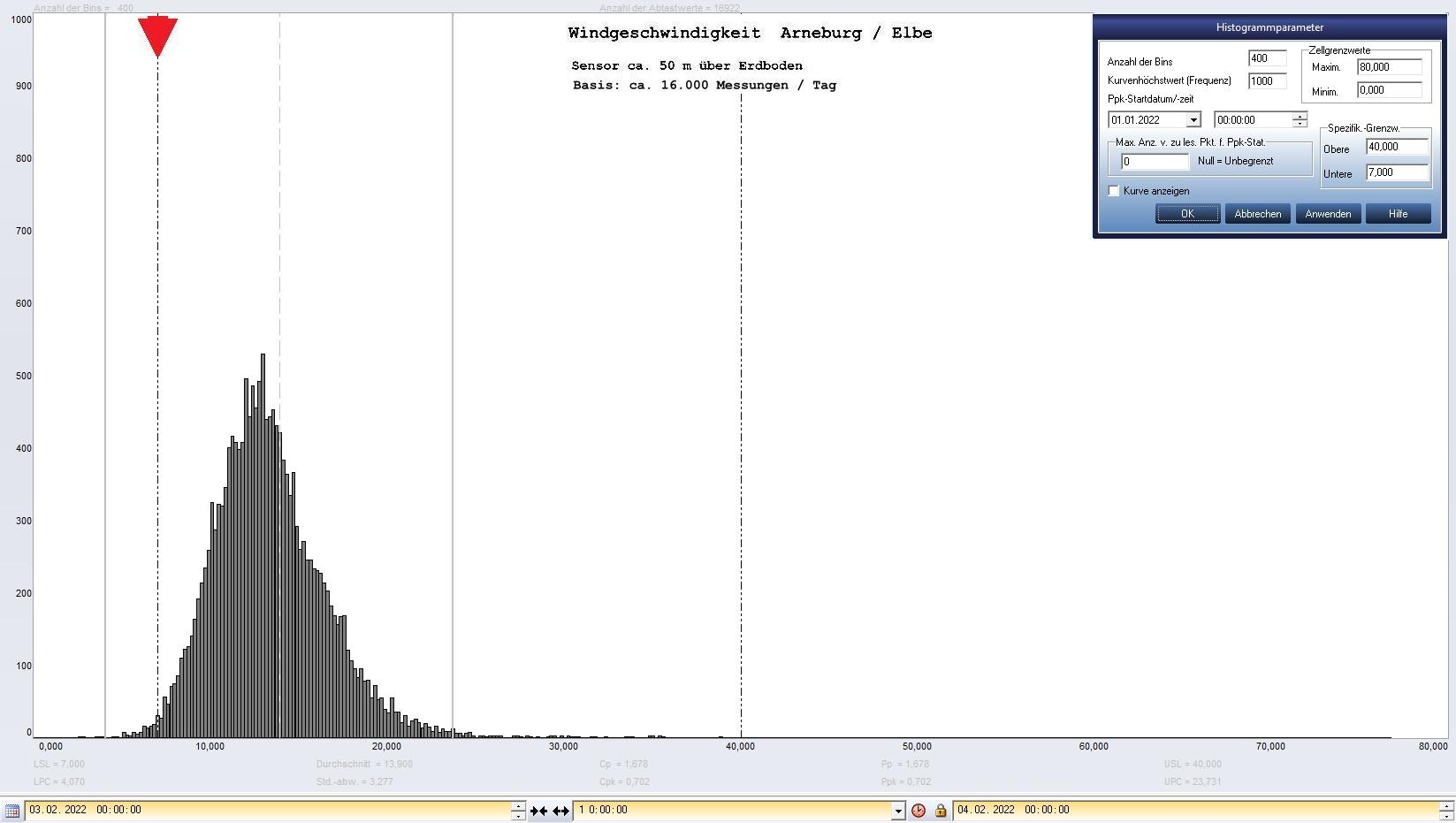 Arneburg Tages-Histogramm Winddaten, 03.02.2022
  Histogramm, Sensor auf Gebude, ca. 50 m ber Erdboden, Basis: 5s-Aufzeichnung