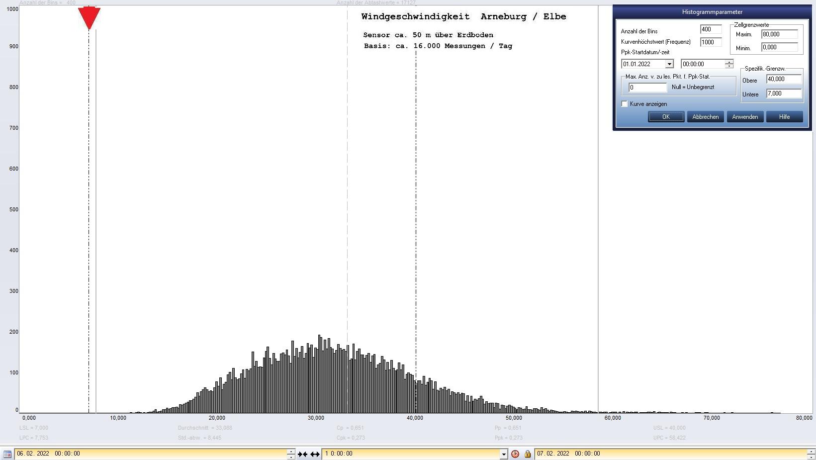 Arneburg Tages-Histogramm Winddaten, 06.02.2022
  Histogramm, Sensor auf Gebäude, ca. 50 m über Erdboden, Basis: 5s-Aufzeichnung